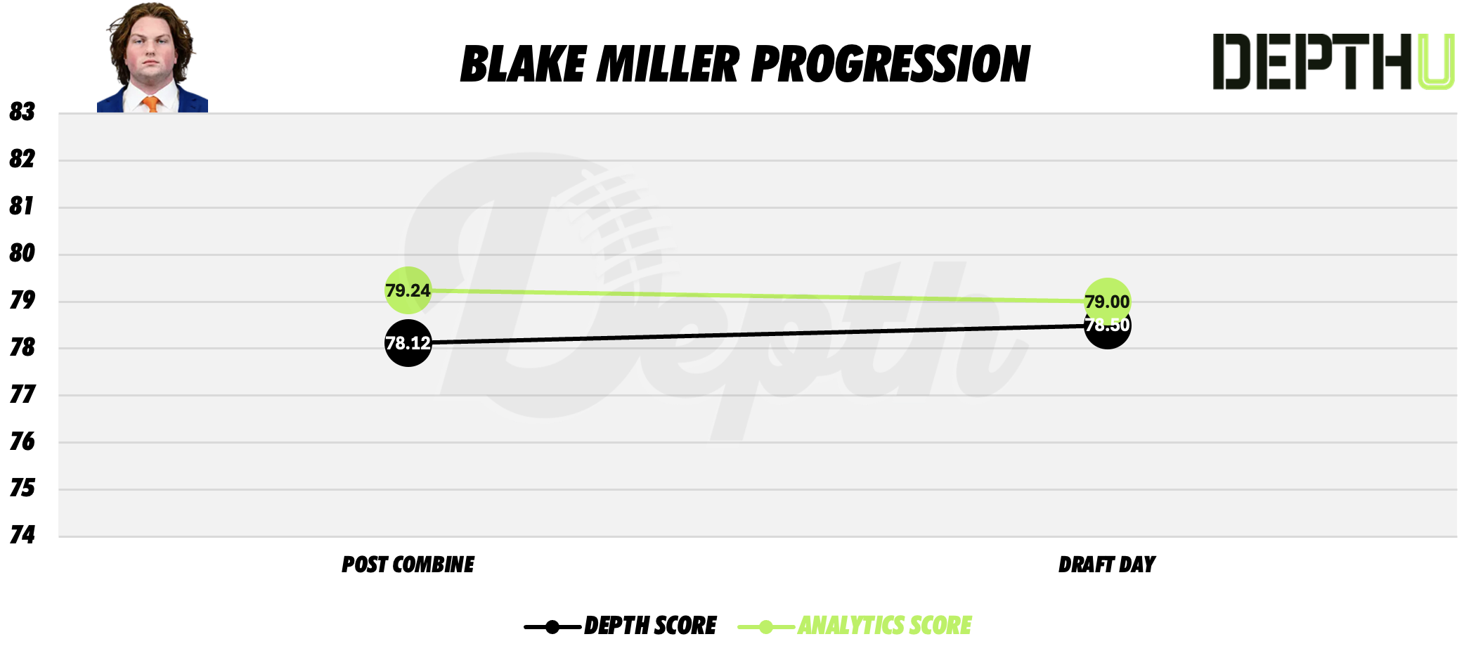 Blake Miller Player Progression