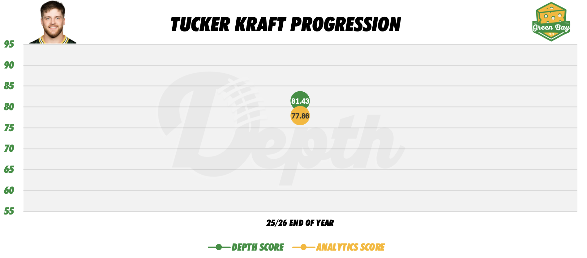 Tucker Kraft Player Progression