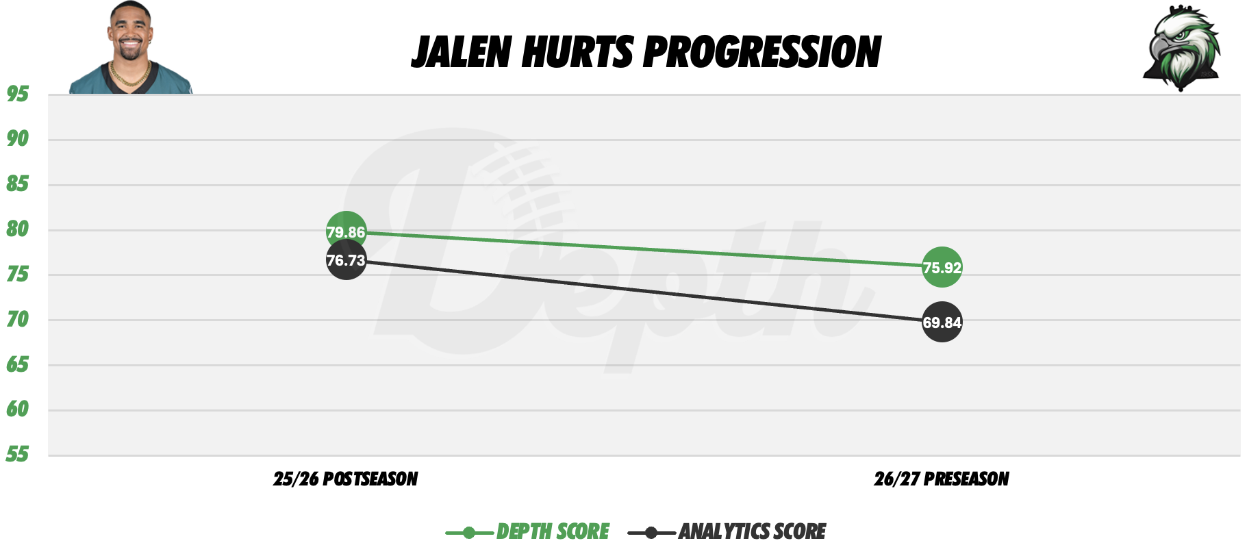 Jalen Hurts Player Progression