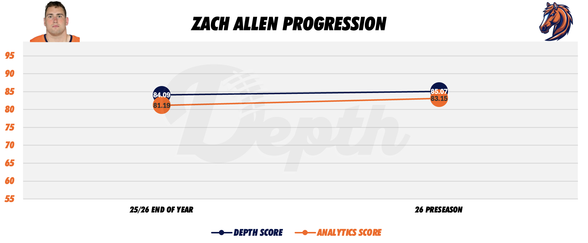 Zach Allen Player Progression