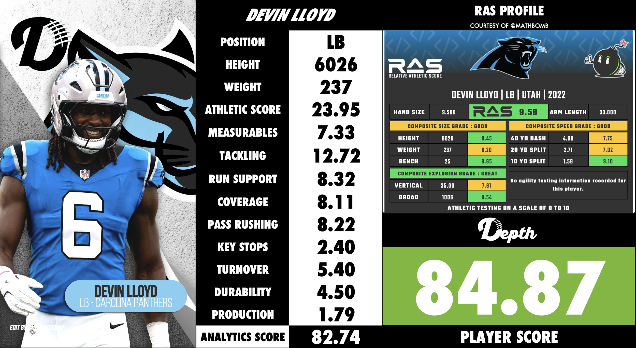 Devin Lloyd Player Profile