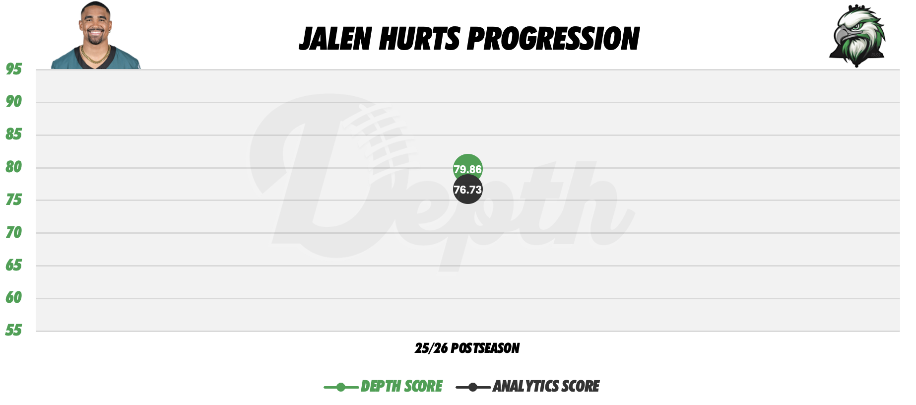 Jalen Hurts Player Progression
