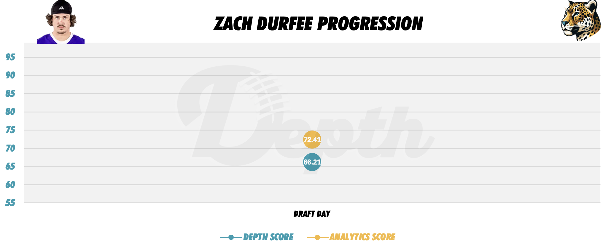 Zach Durfee Player Progression