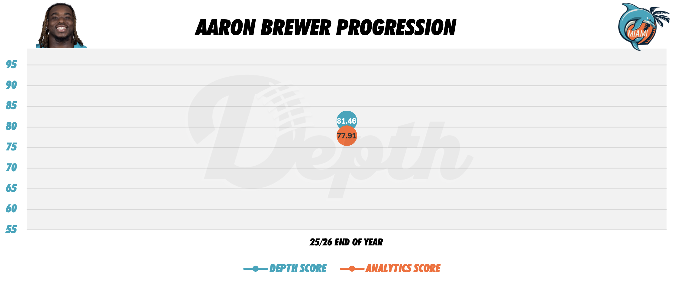 Aaron Brewer Player Progression