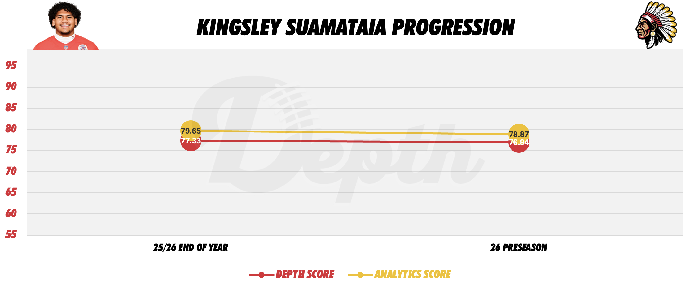 Kingsley Suamataia Player Progression