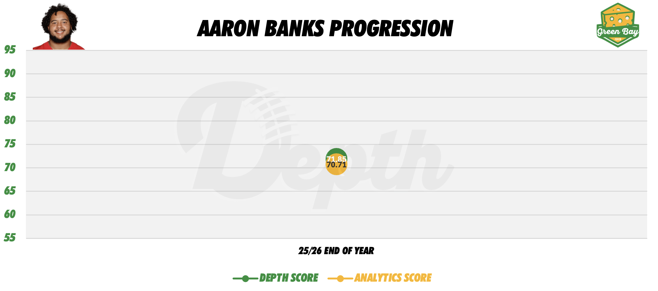 Aaron Banks Player Progression