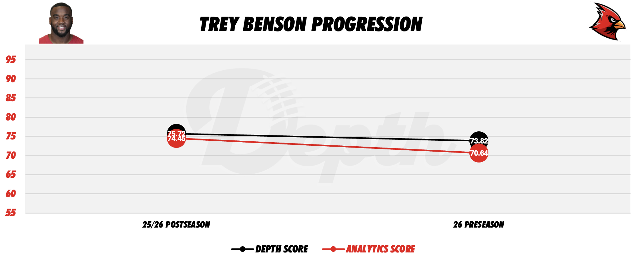 Trey Benson Player Progression