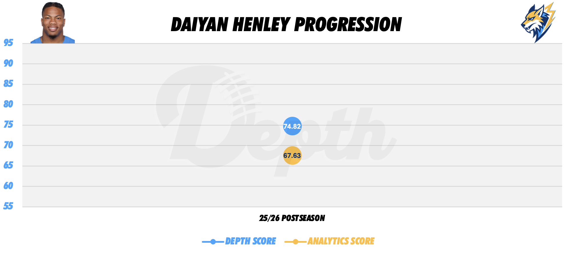 Daiyan Henley Player Progression