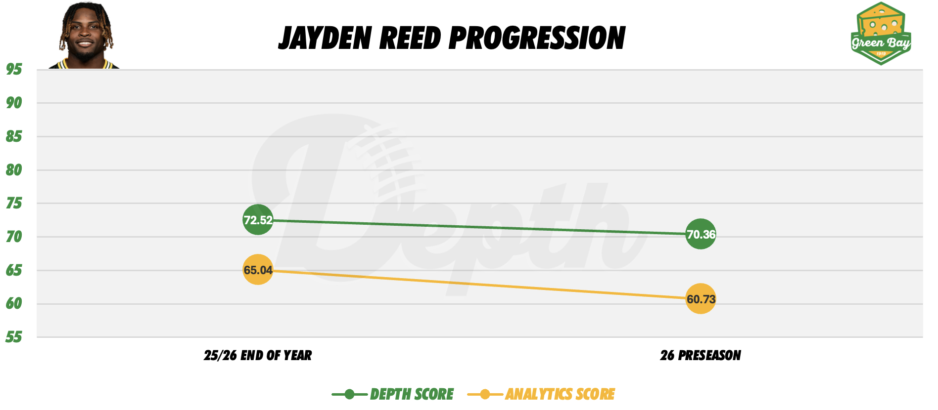 Jayden Reed Player Progression