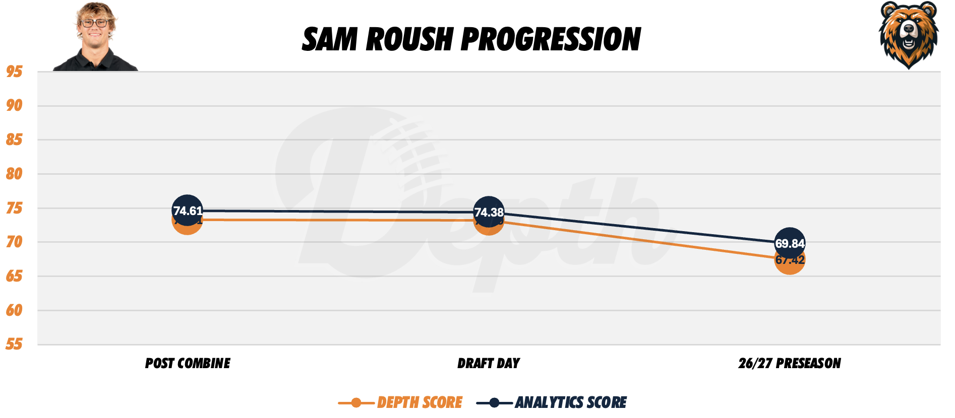 Sam Roush Player Progression
