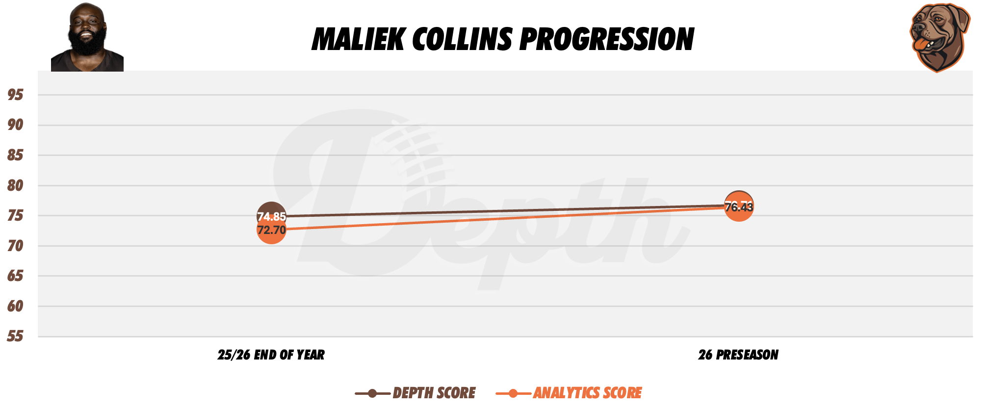 Maliek Collins Player Progression