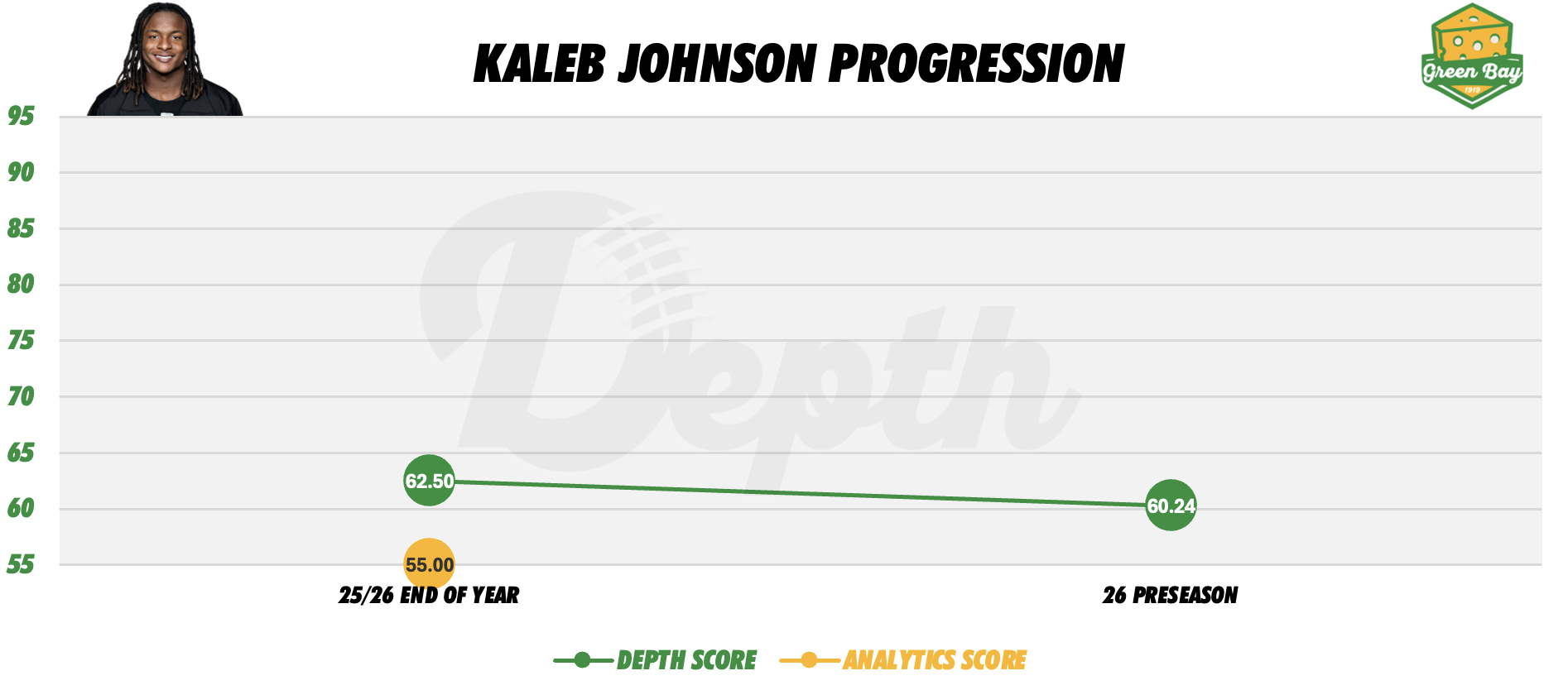 Kaleb Johnson Player Progression