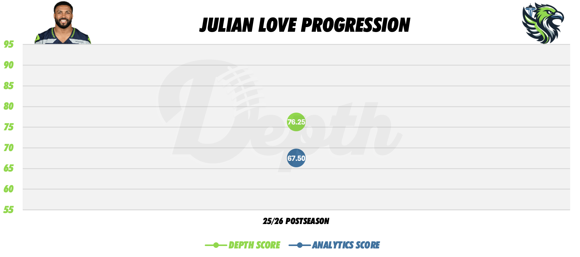 Julian Love Player Progression