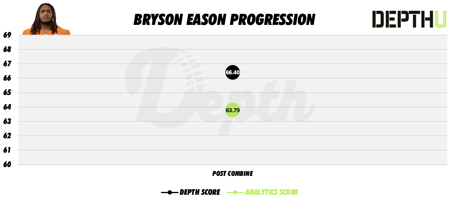 Bryson Eason Player Progression