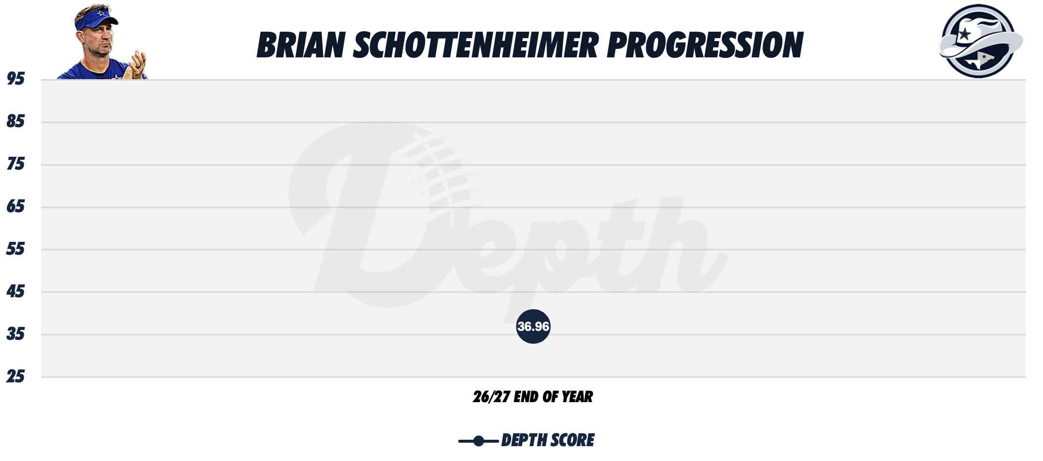 Brian Schottenheimer Coach Progression