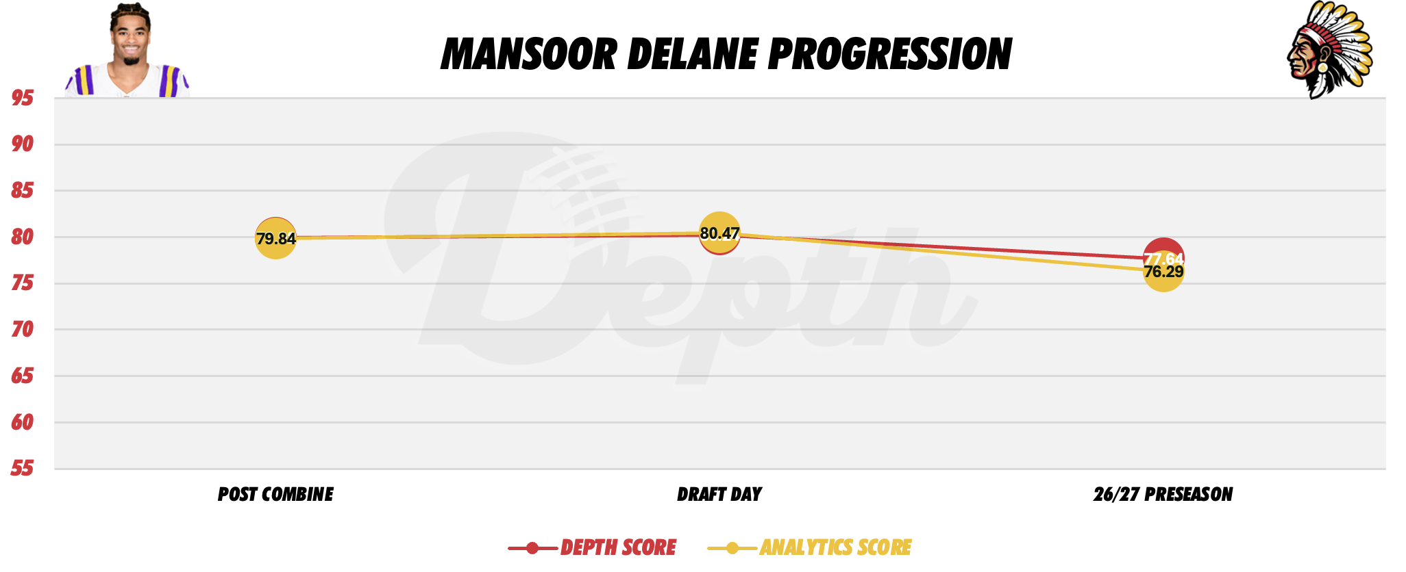 Mansoor Delane Player Progression