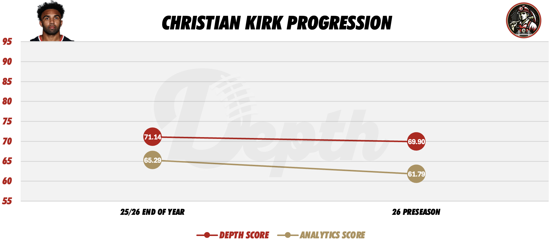 Christian Kirk Player Progression
