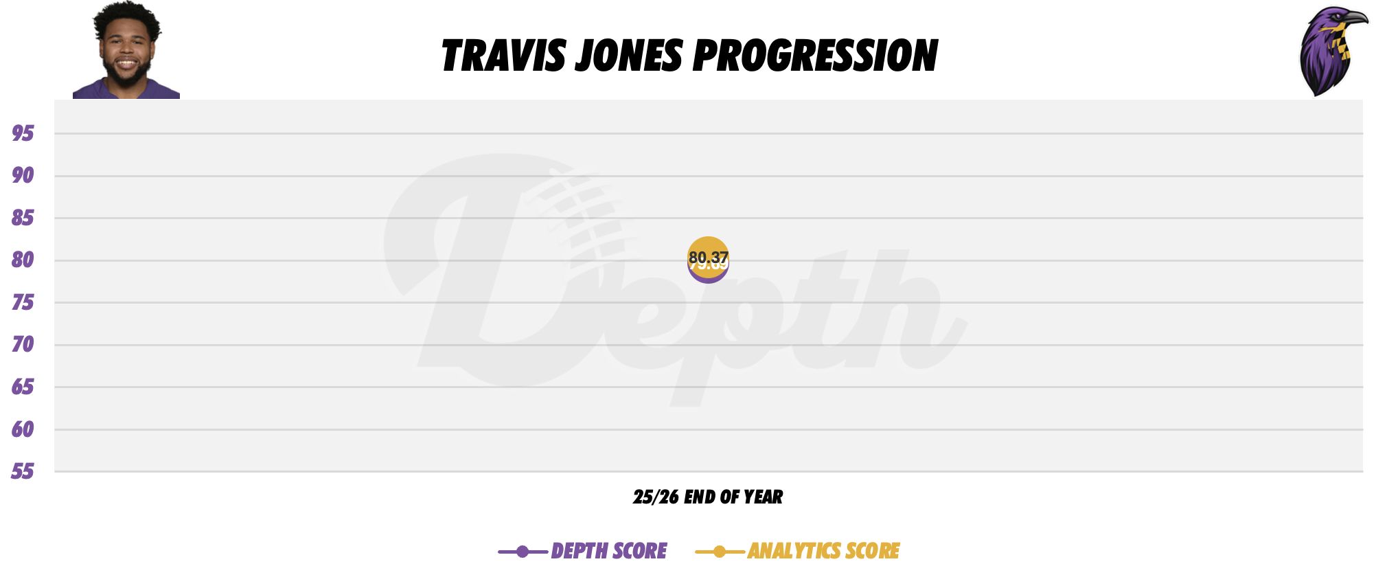 Travis Jones Player Progression