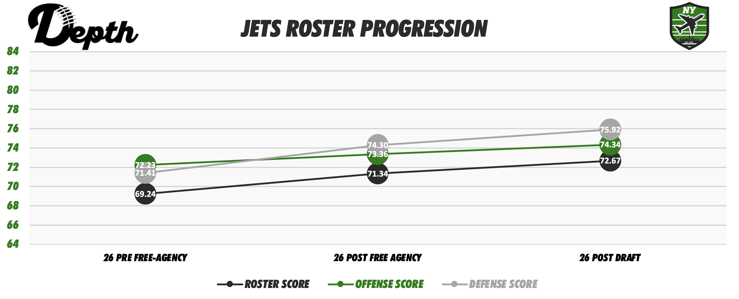 New York Jets Roster Progression