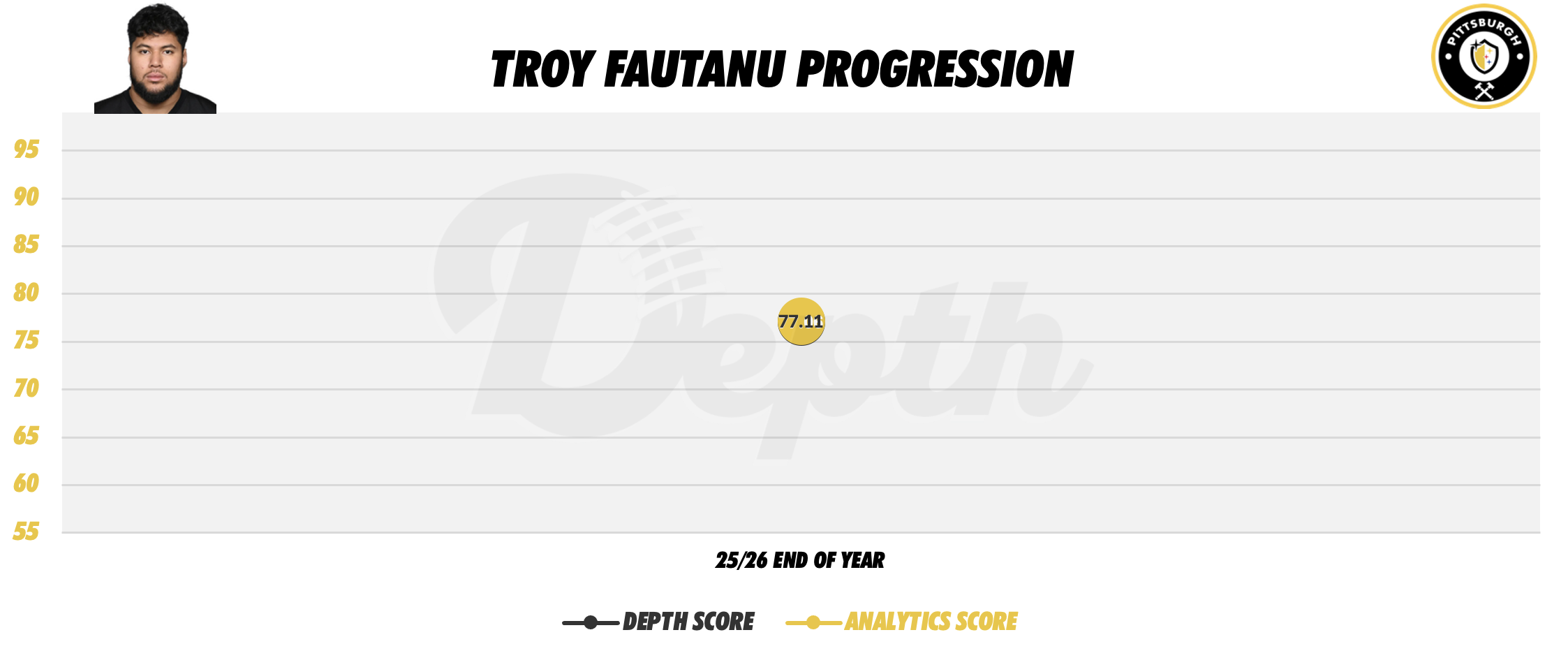 Troy Fautanu Player Progression