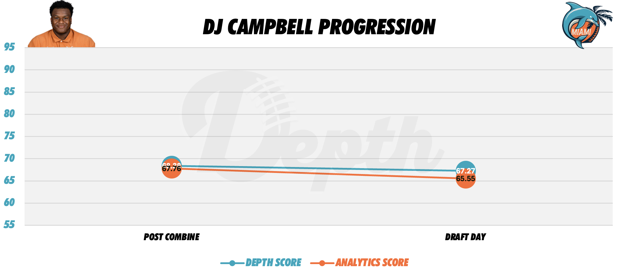 DJ Campbell Player Progression