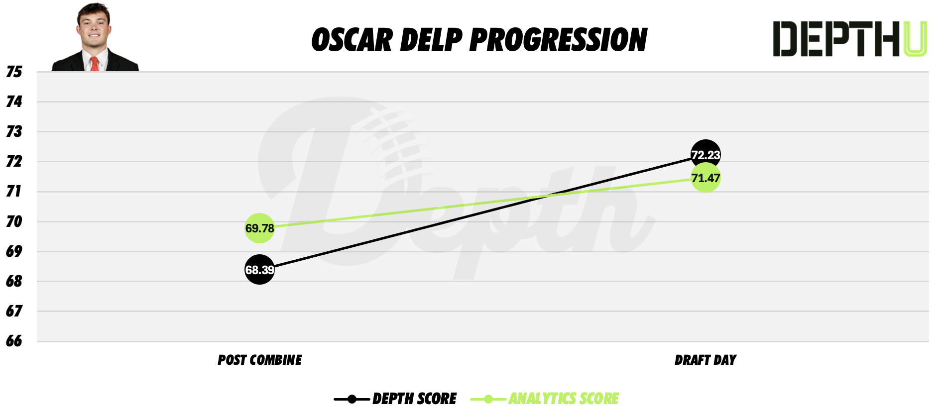 Oscar Delp Player Progression