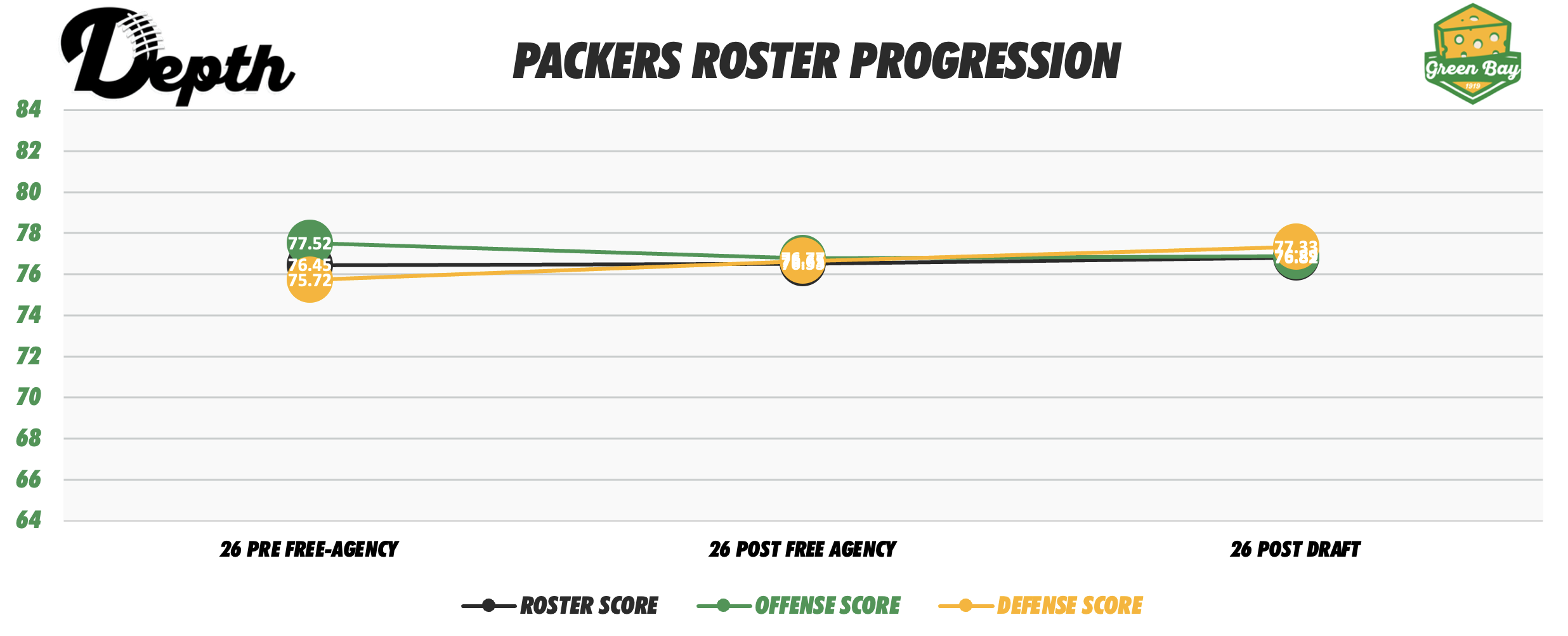 Green Bay Packers Roster Progression