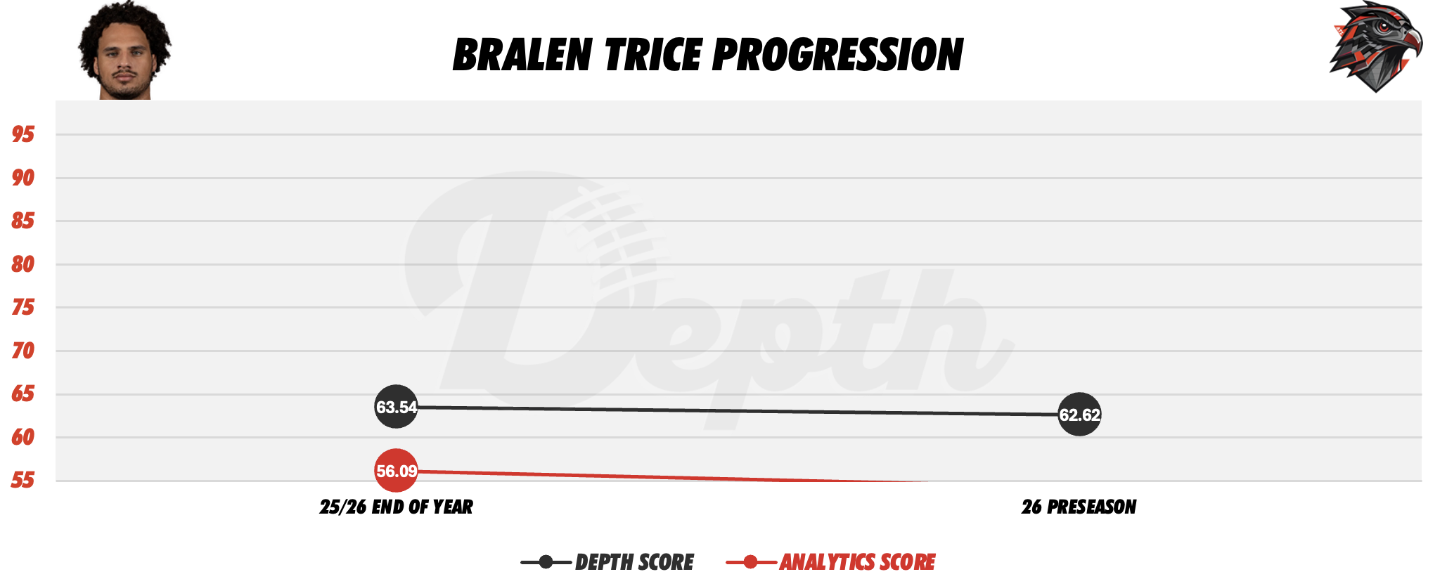 Bralen Trice Player Progression