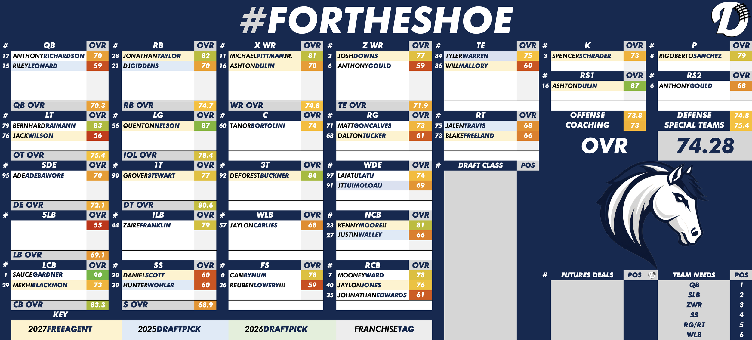 Indianapolis Colts Depth Chart