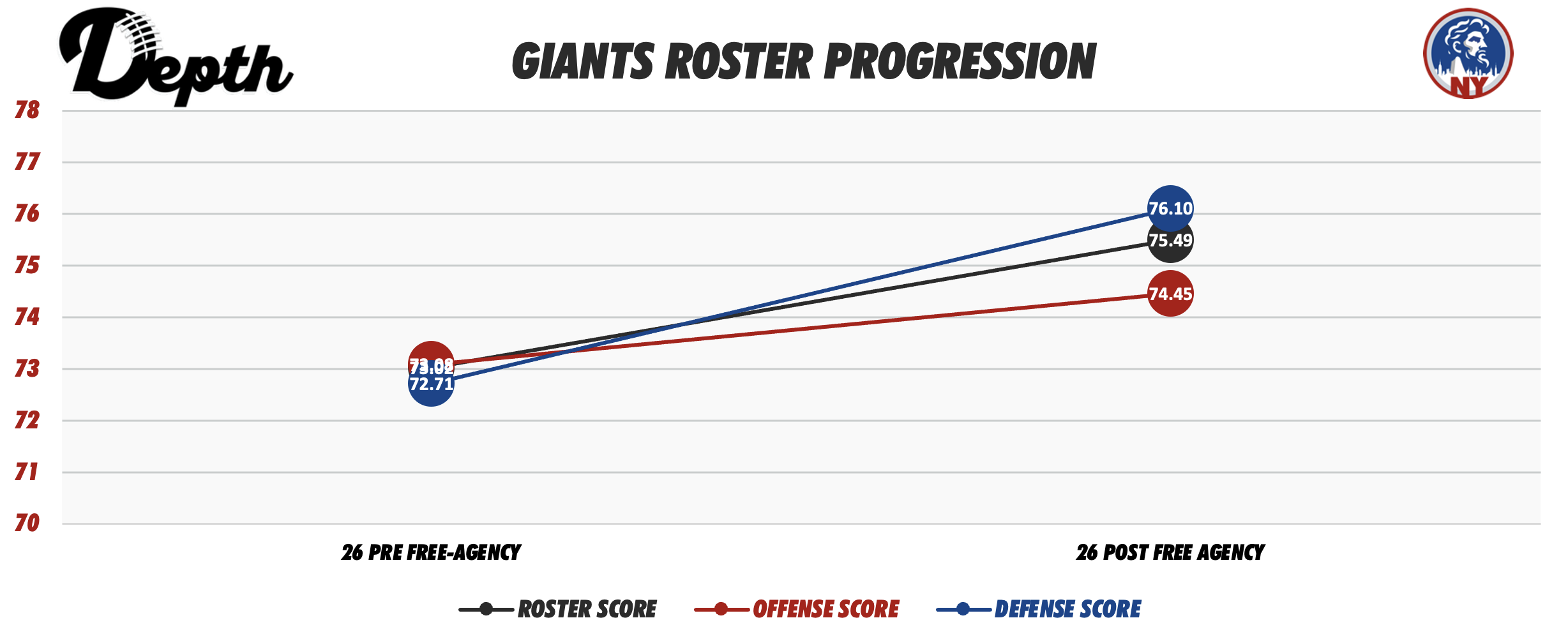 New York Giants Roster Progression