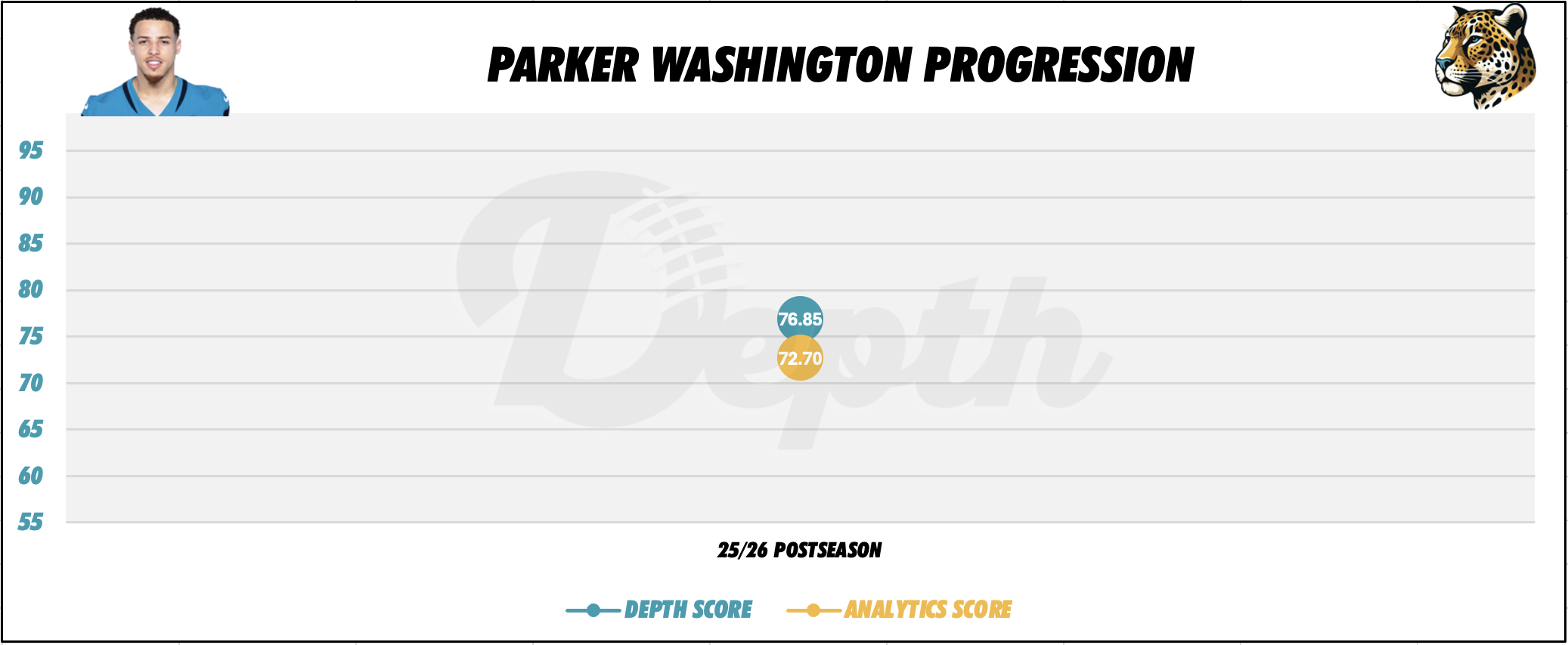 Parker Washington Player Progression