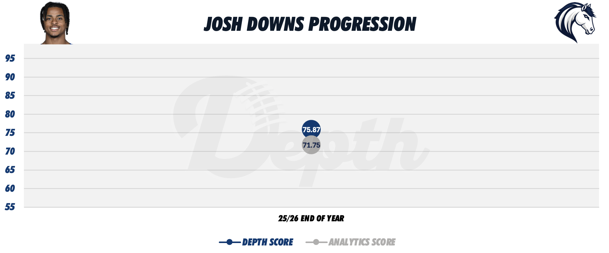 Josh Downs Player Progression