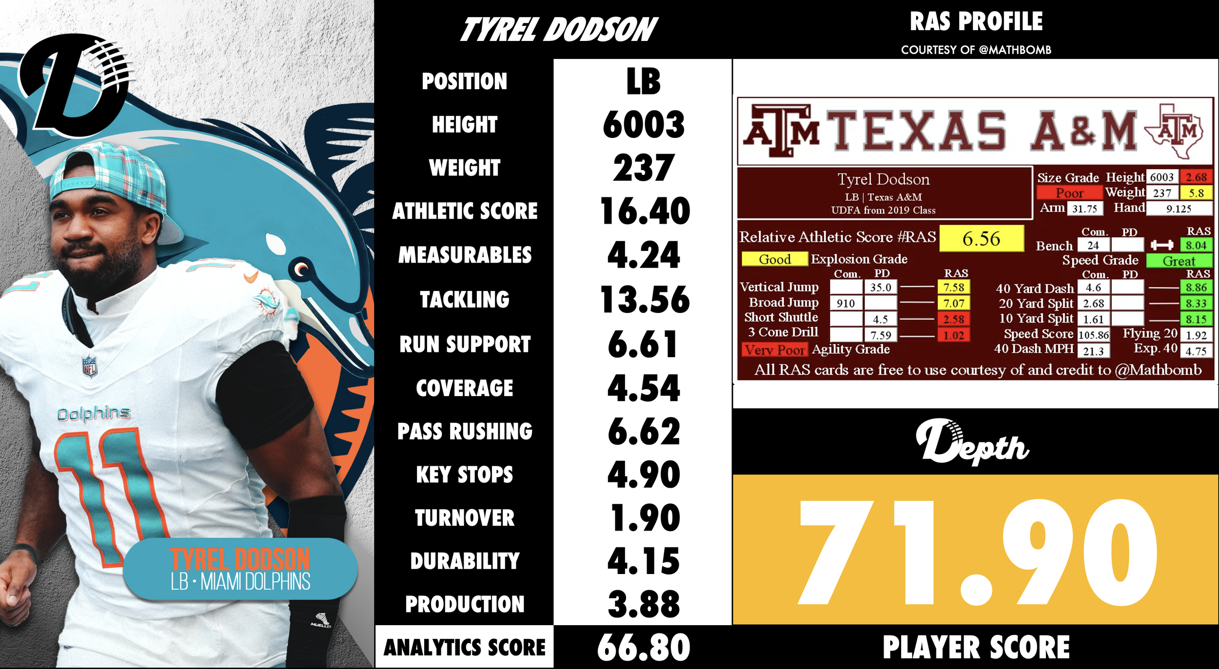 Tyrel Dodson Player Profile