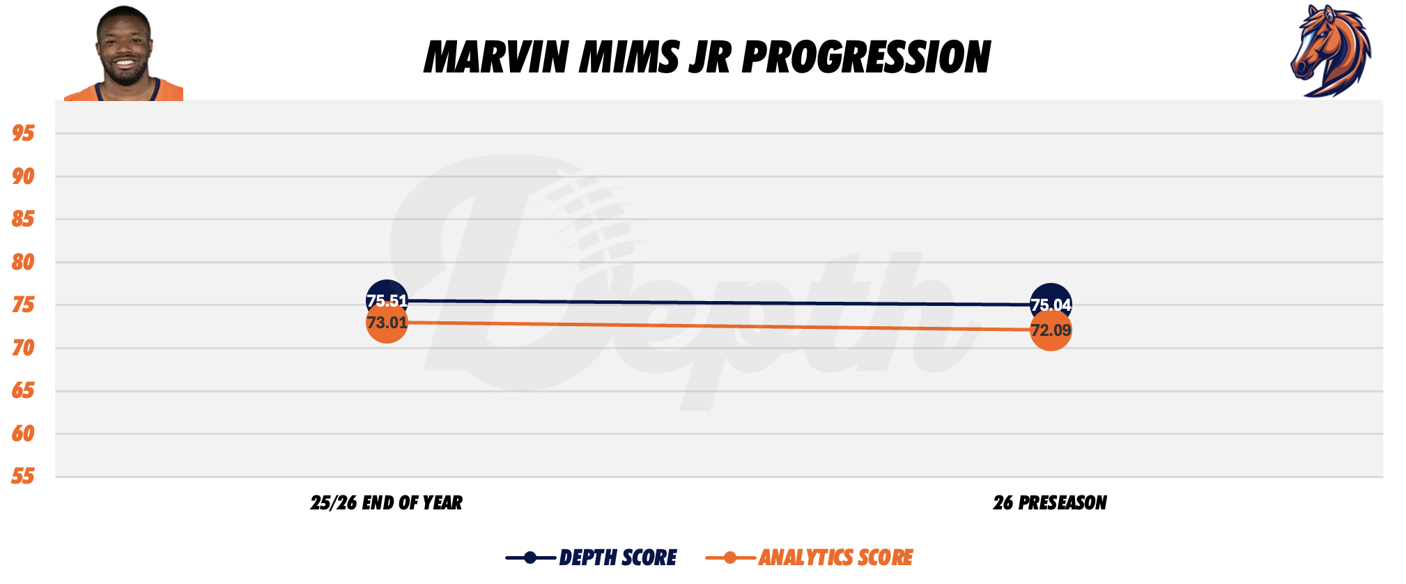 Marvin Mims Jr. Player Progression