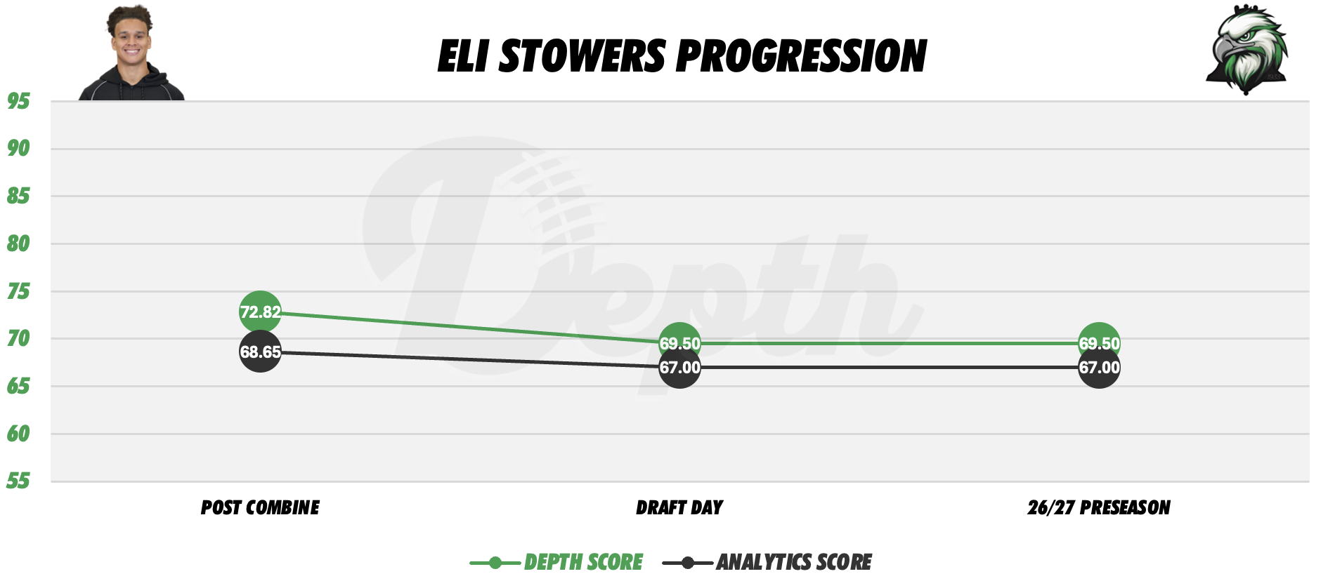 Eli Stowers Player Progression