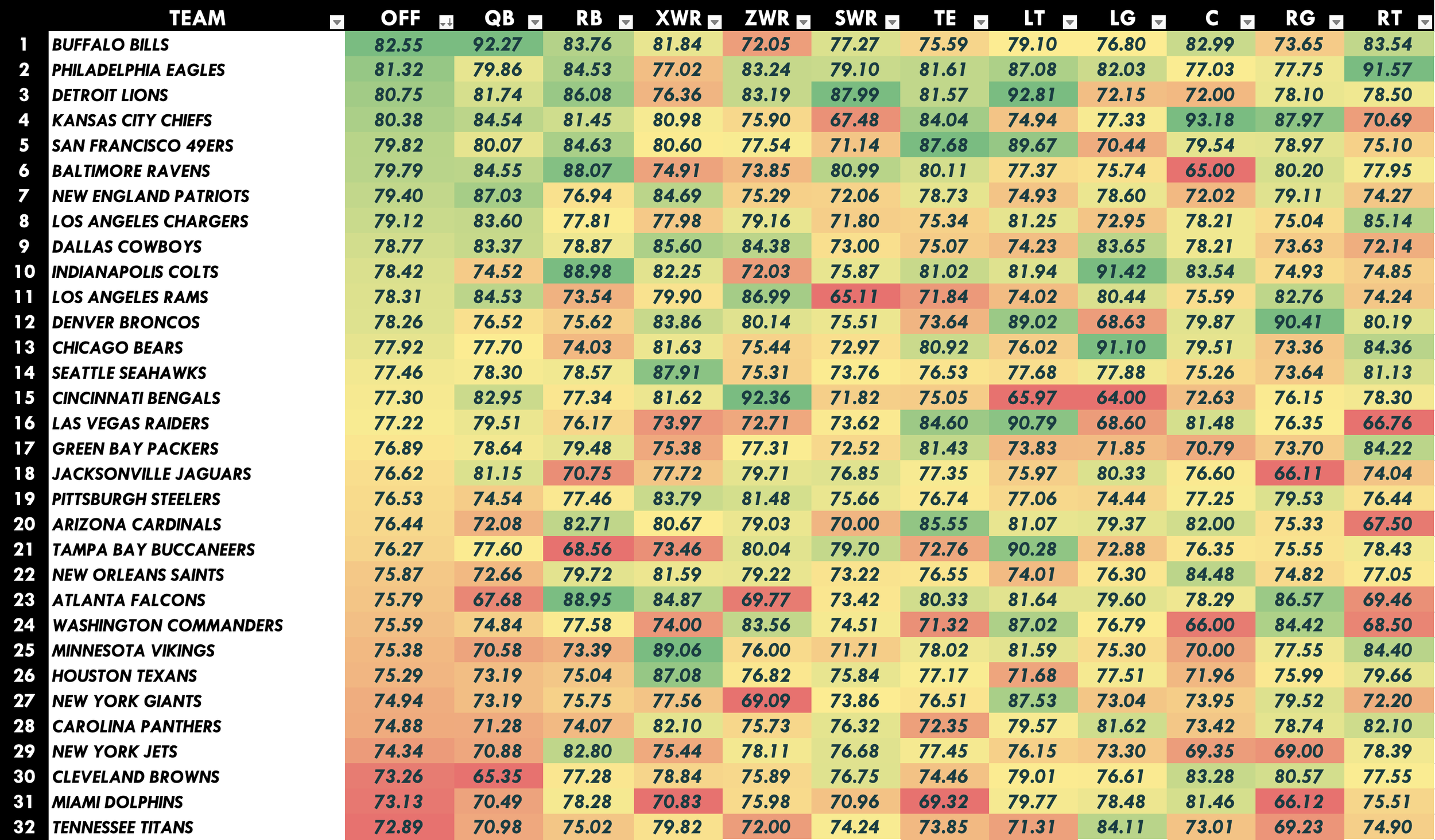 NFL Offense Positional Rankings
