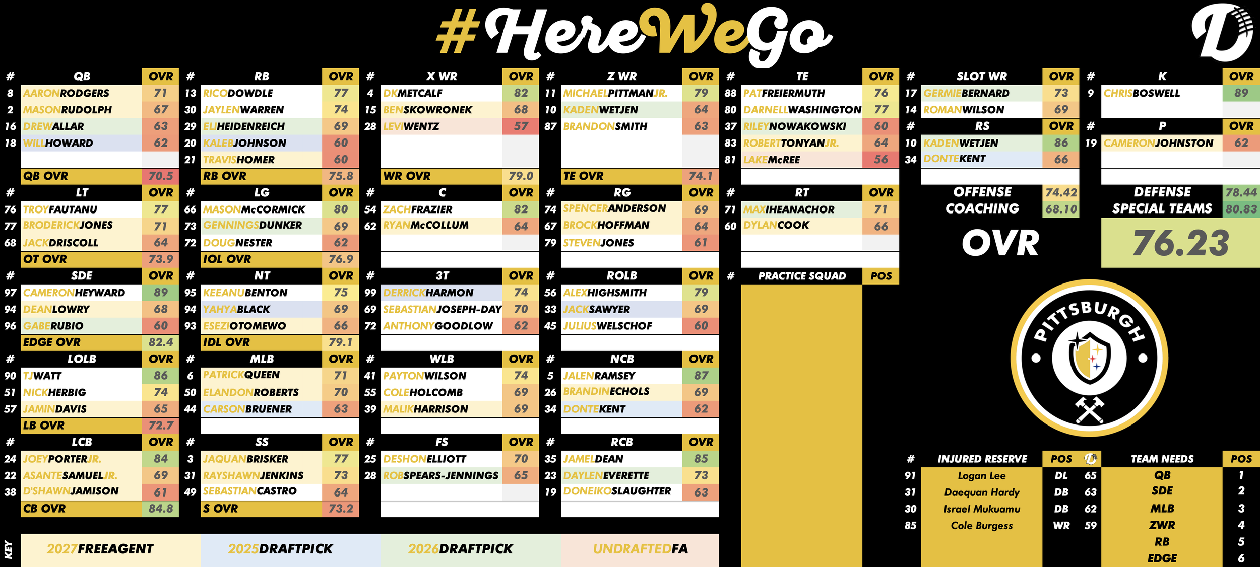 Pittsburgh Steelers Depth Chart