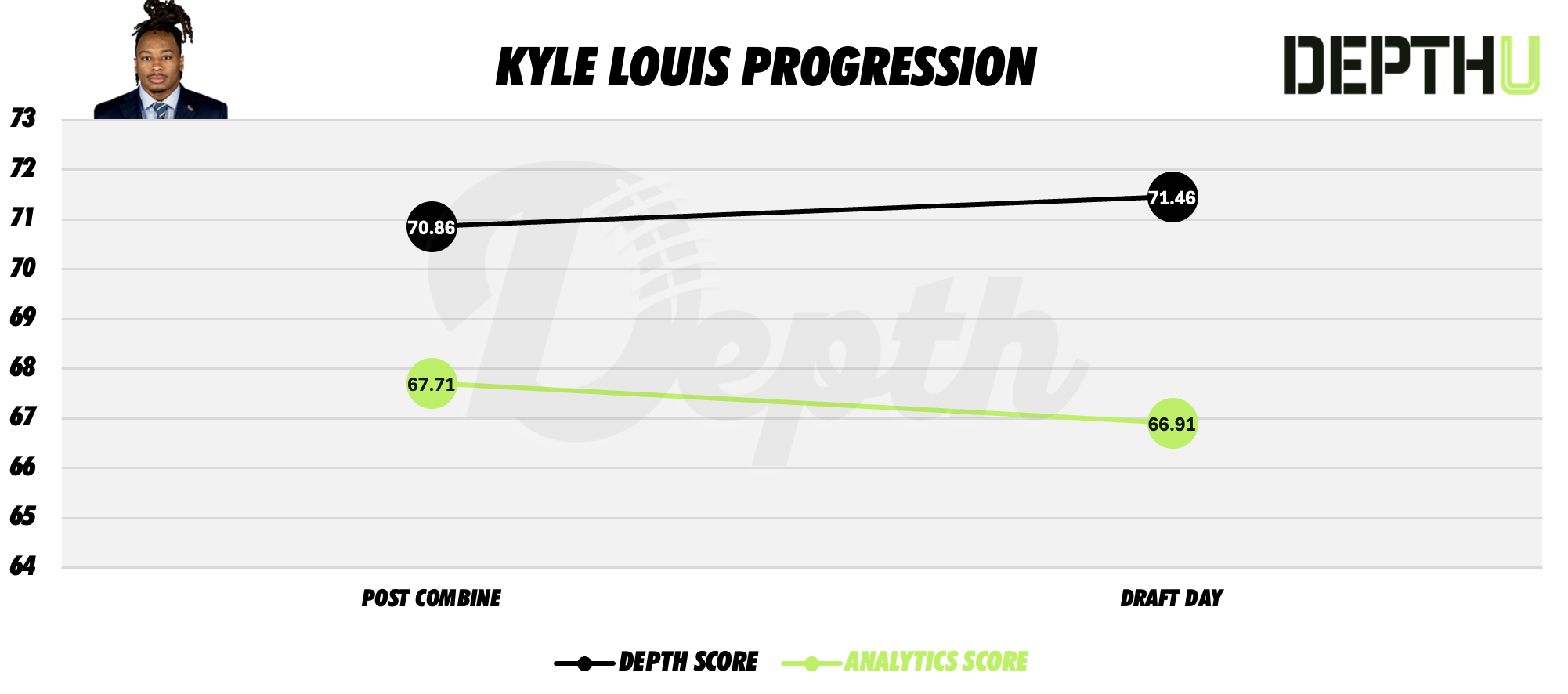 Kyle Louis Player Progression