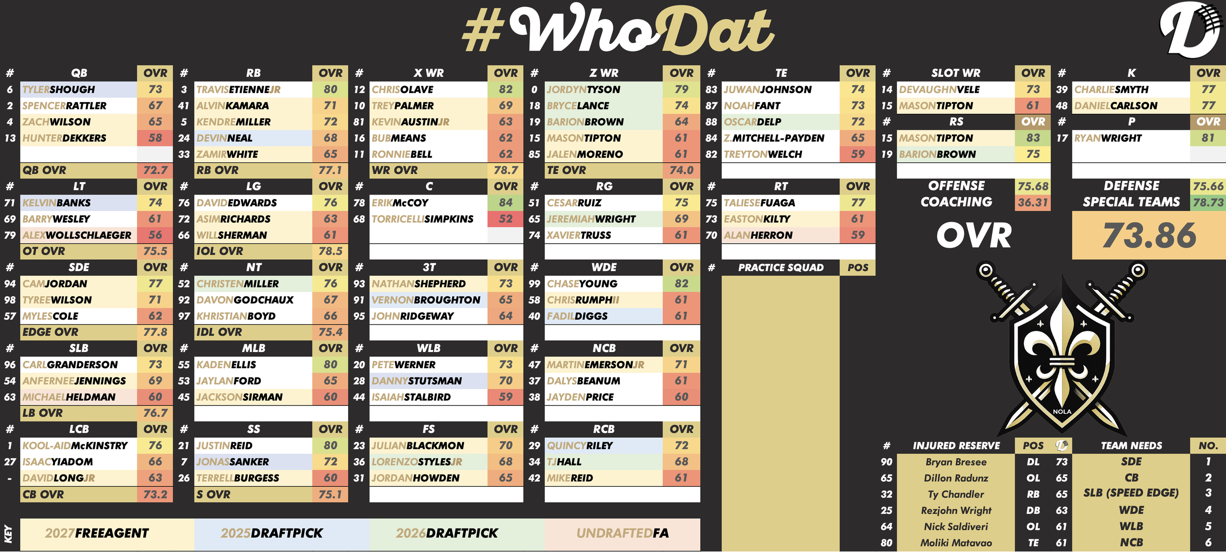 New Orleans Saints Depth Chart