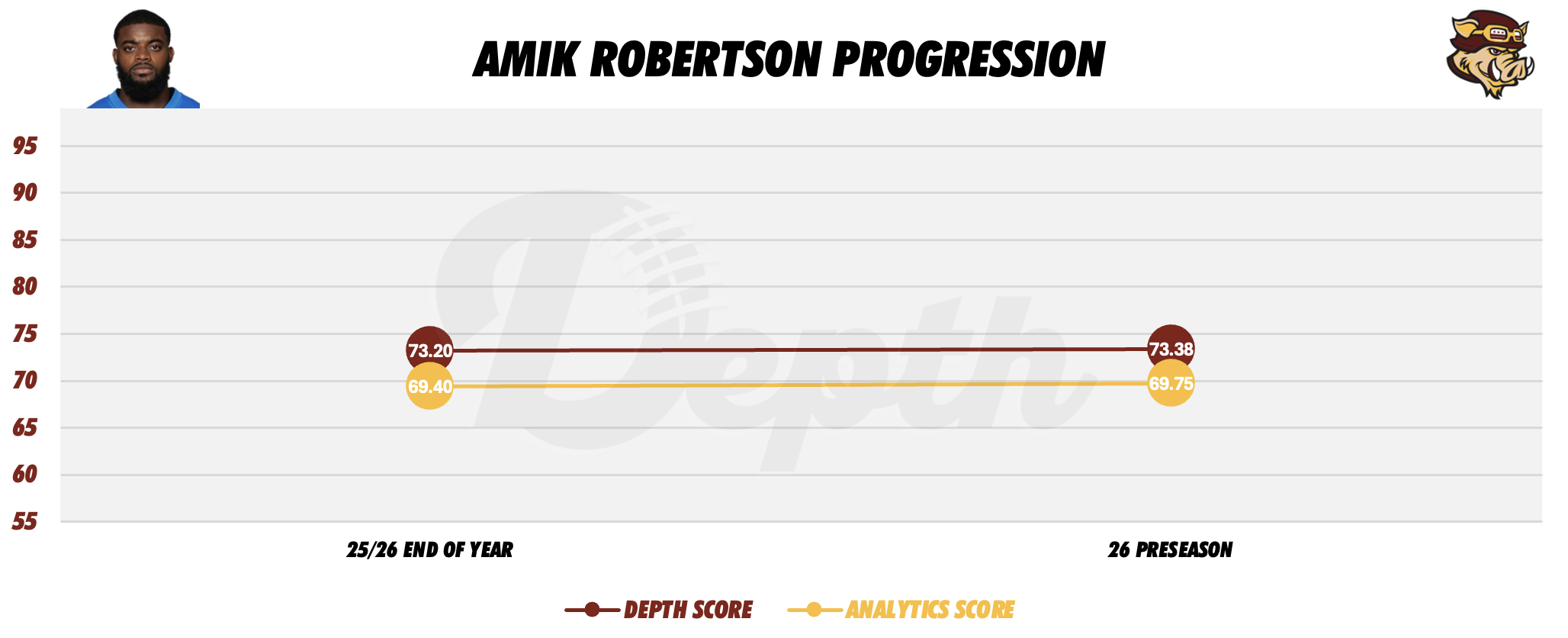 Amik Robertson Player Progression