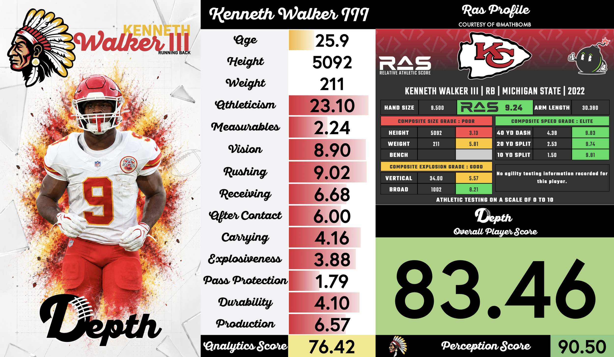 Kenneth Walker III Player Profile