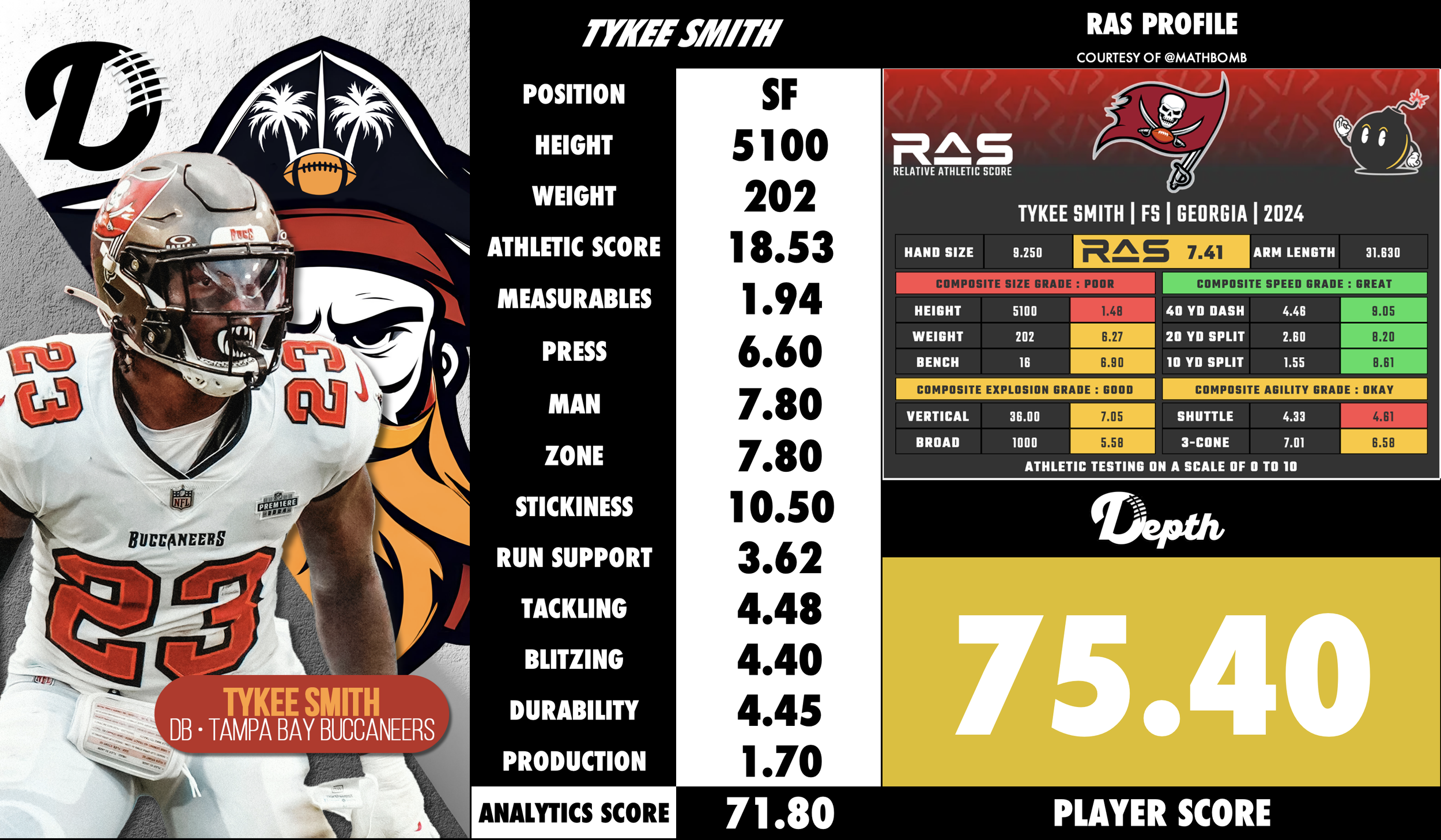Tykee Smith Player Profile