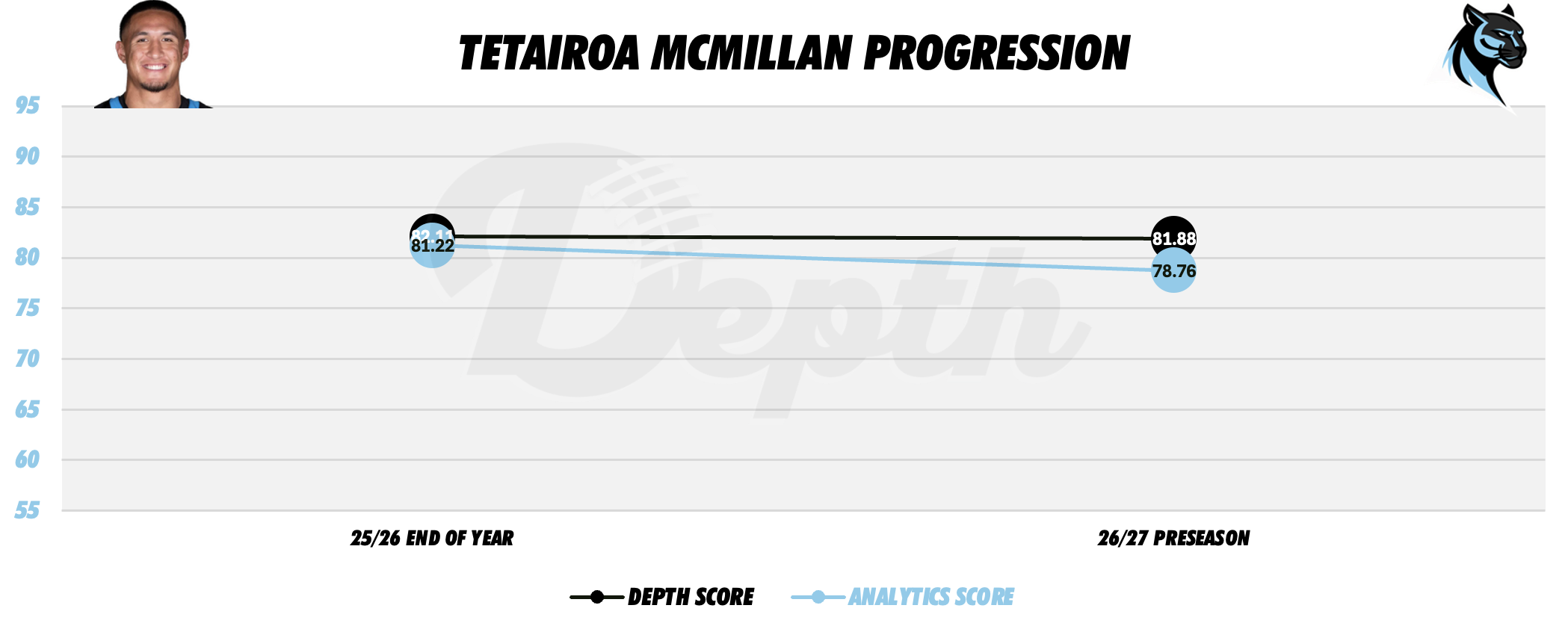 Tetairoa McMillan Player Progression