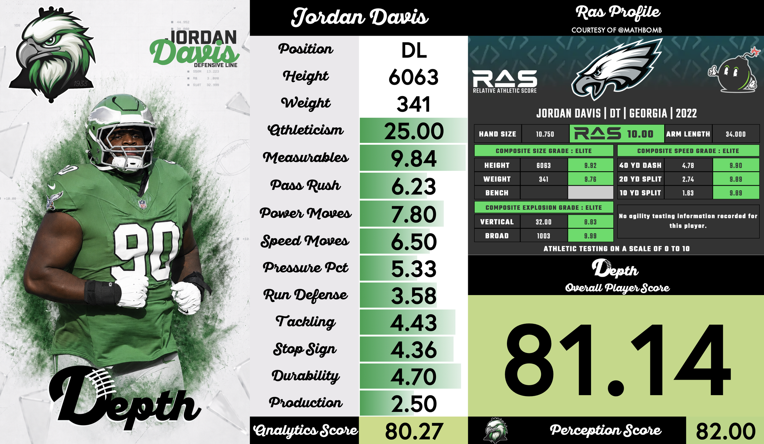 Jordan Davis Player Profile