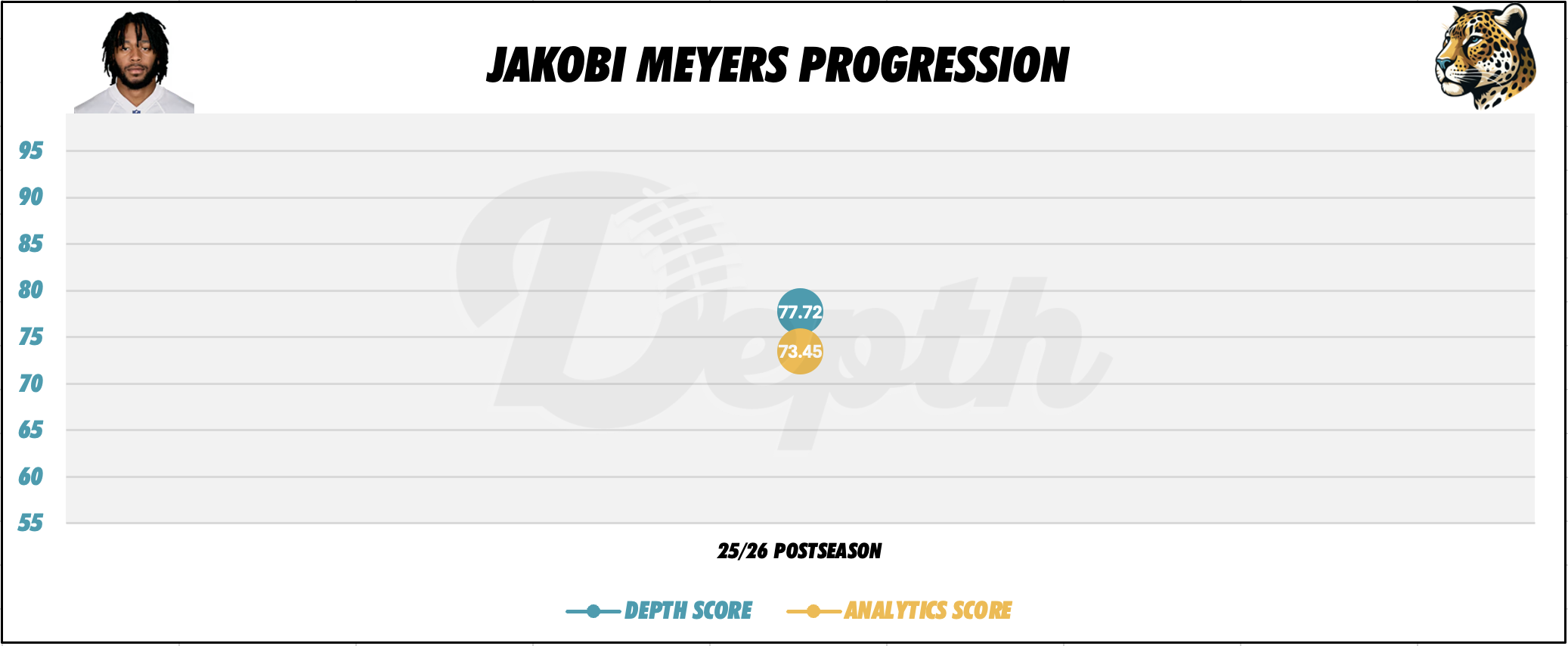 Jakobi Meyers Player Progression