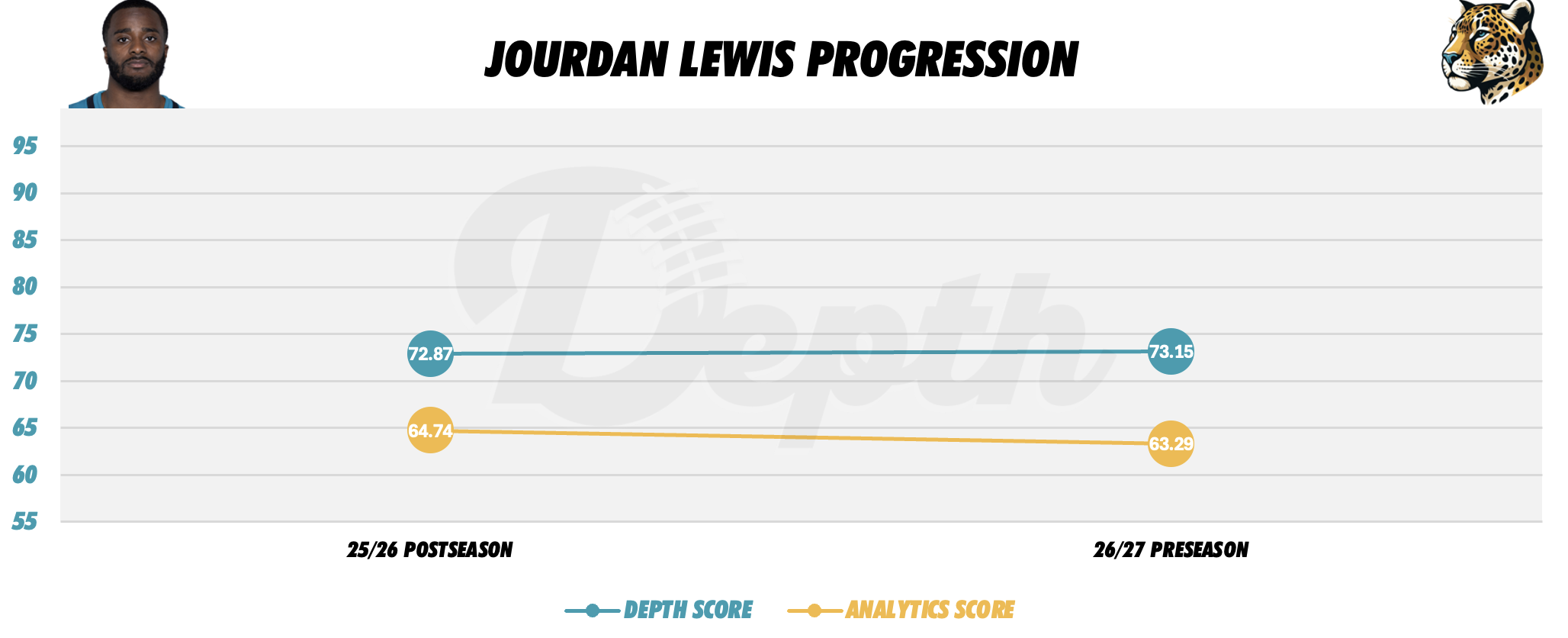 Jourdan Lewis Player Progression