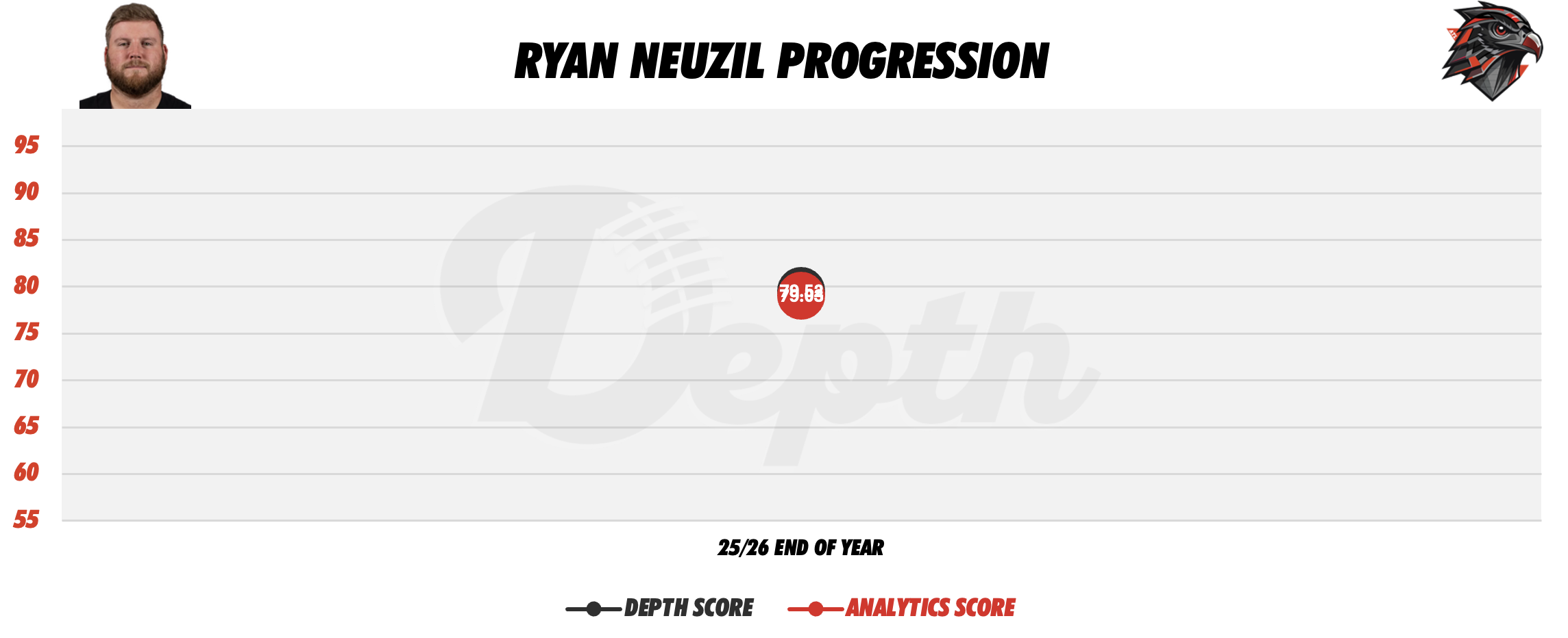 Ryan Neuzil Player Progression
