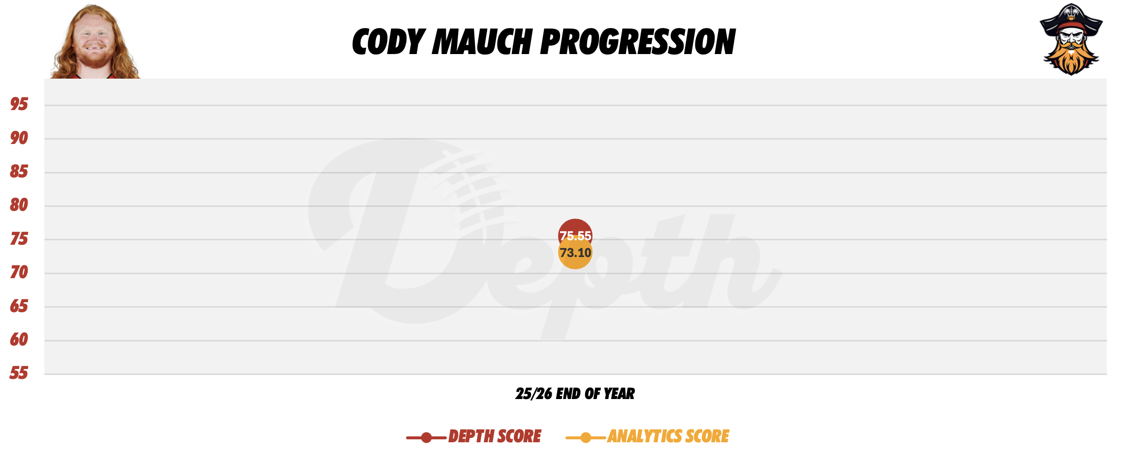 Cody Mauch Player Progression