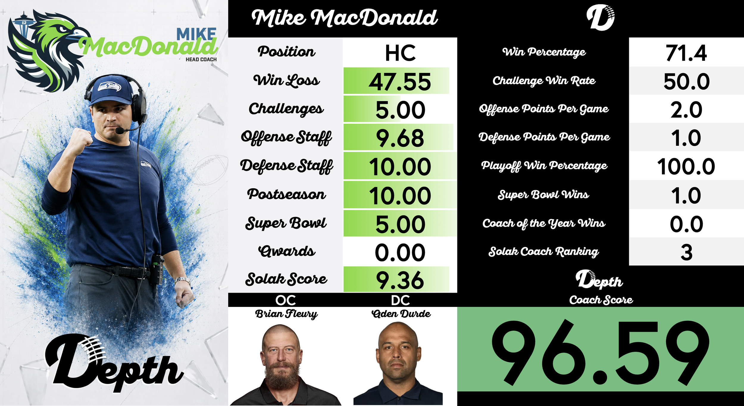 Mike MacDonald Coach Profile