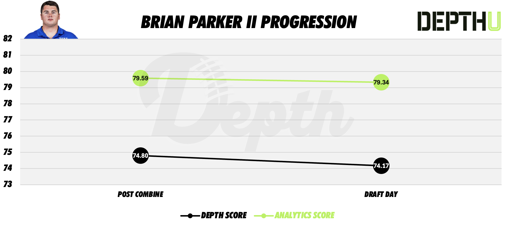 Brian Parker II Player Progression